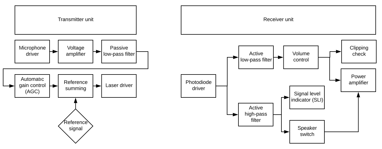 Figure: Block diagram of transmitter and receiver units