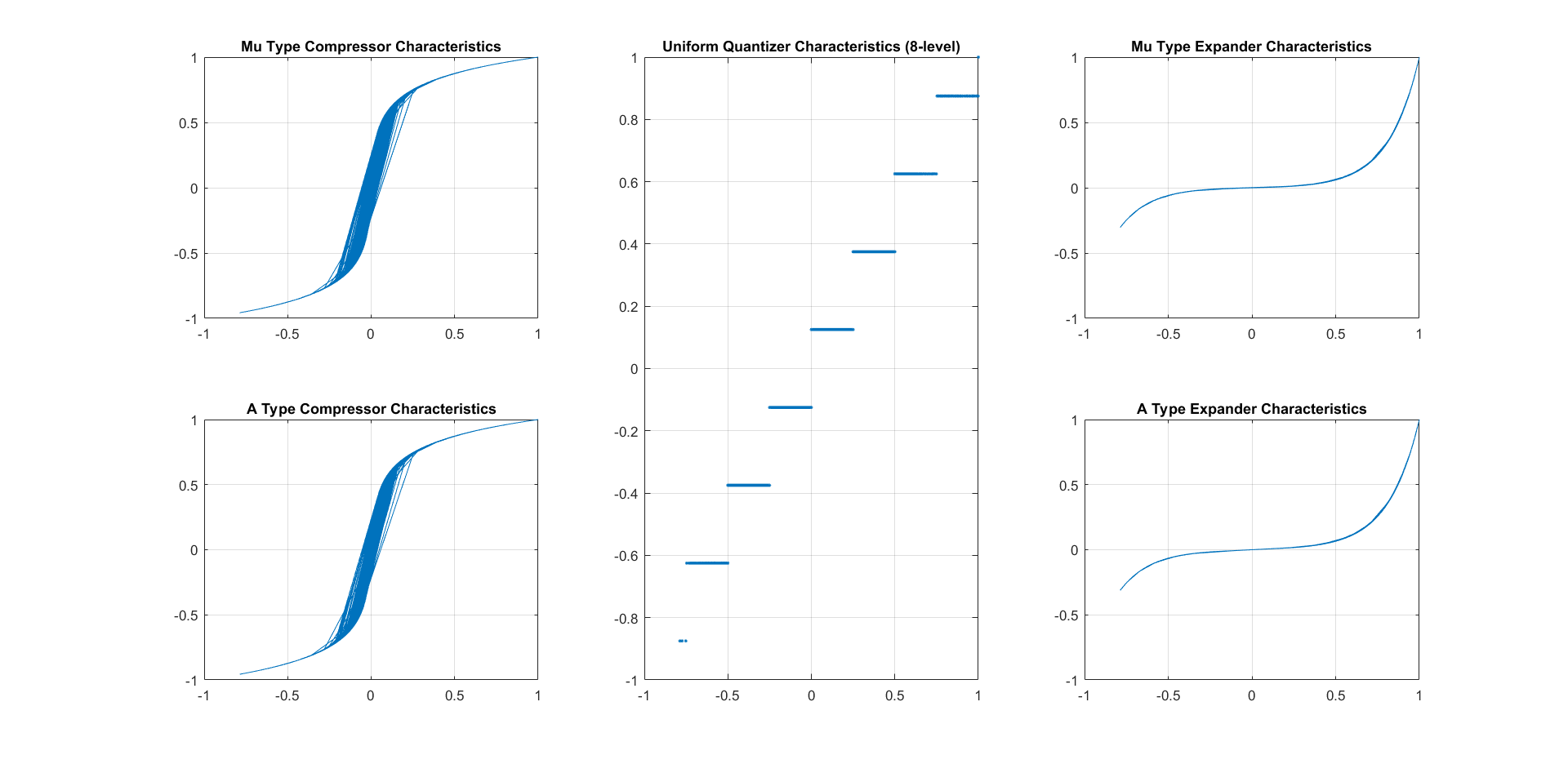 Comparison of Quantization Techniques for Speech Encoding in PCM