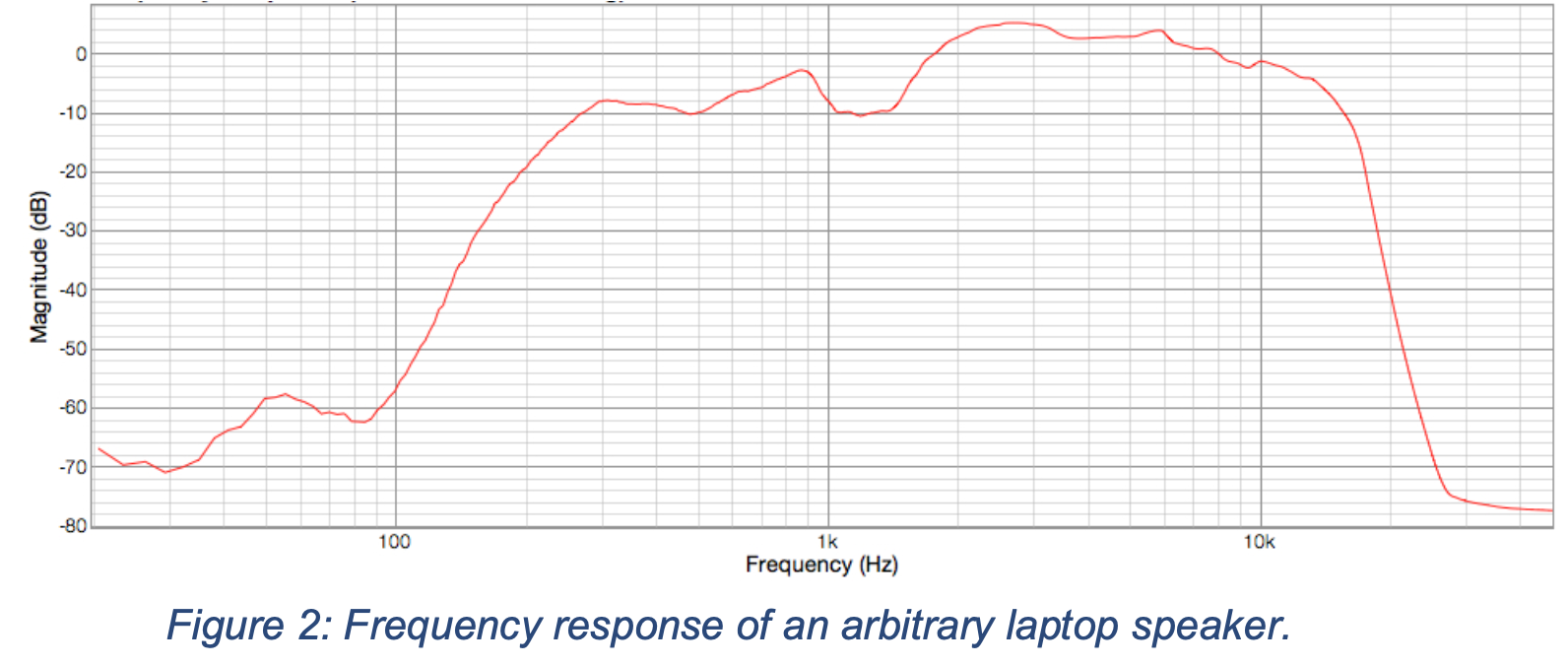 Transmission of Voice Signals via Acoustic Waves as Communication Medium
