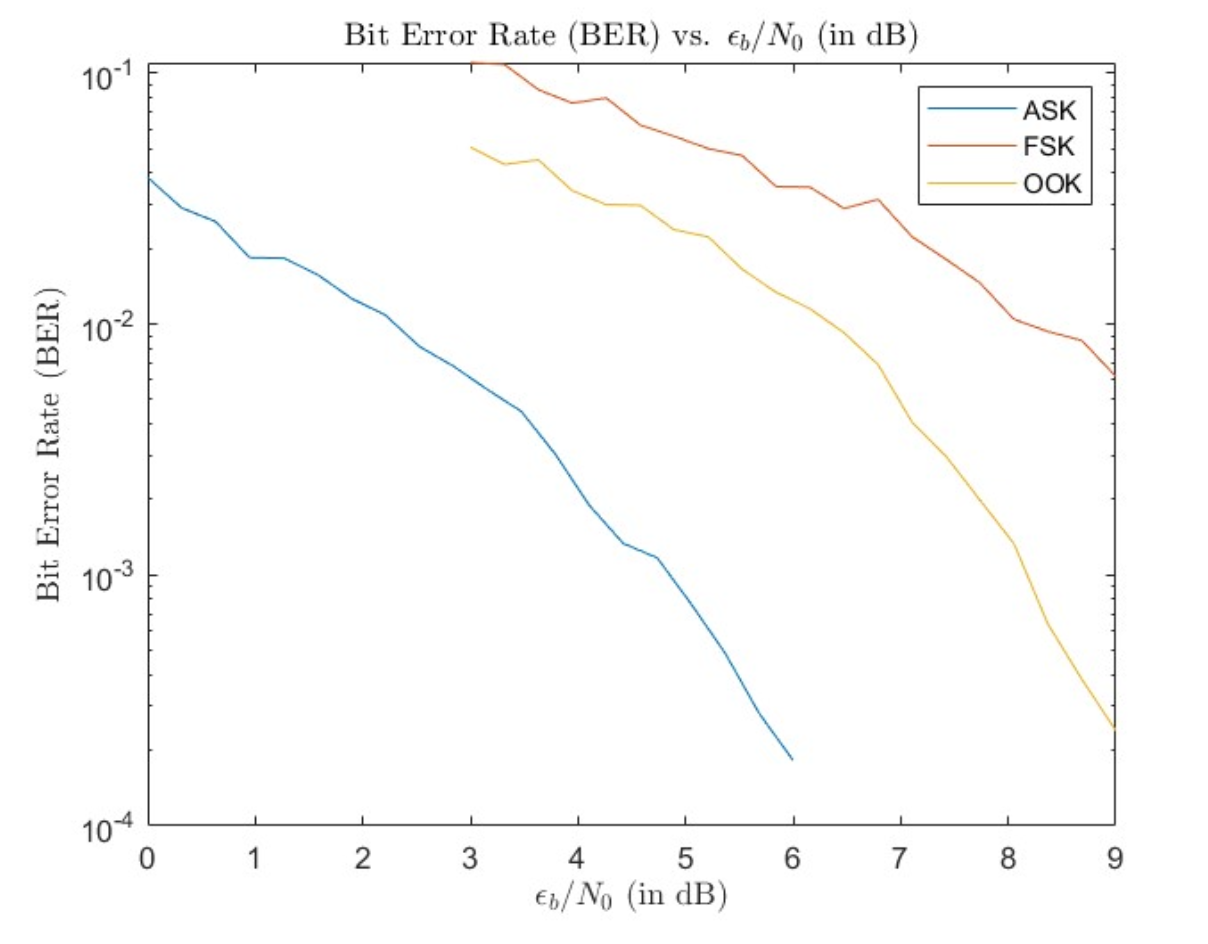 Bit Error Rate Estimation of Digital Modulation Schemes with Monte Carlo Simulations