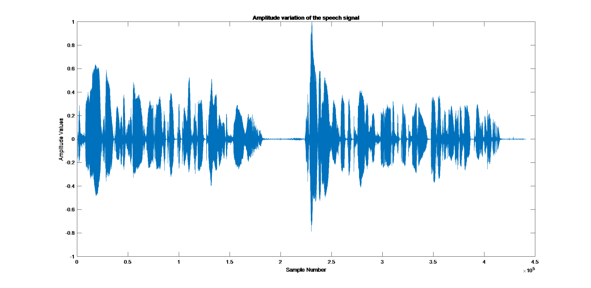 Figure: Speech signal used in the analyses